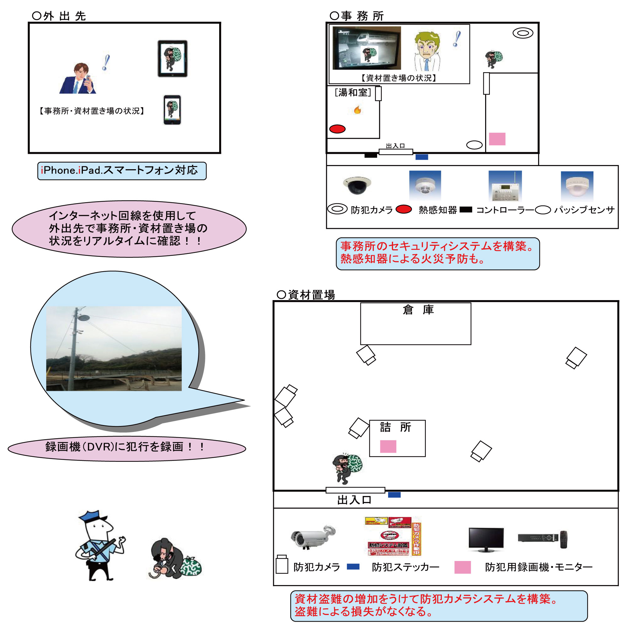 ネットワーク防犯・監視システム構築例